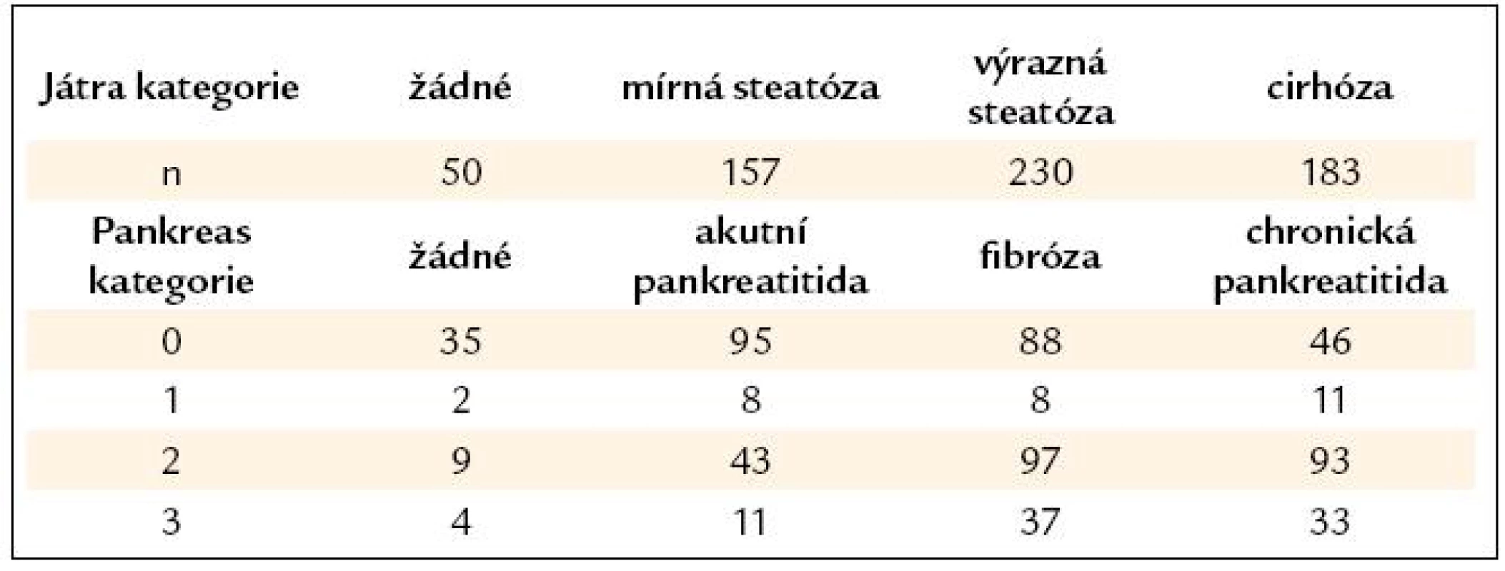 Jaterní/pankreatické poškození.