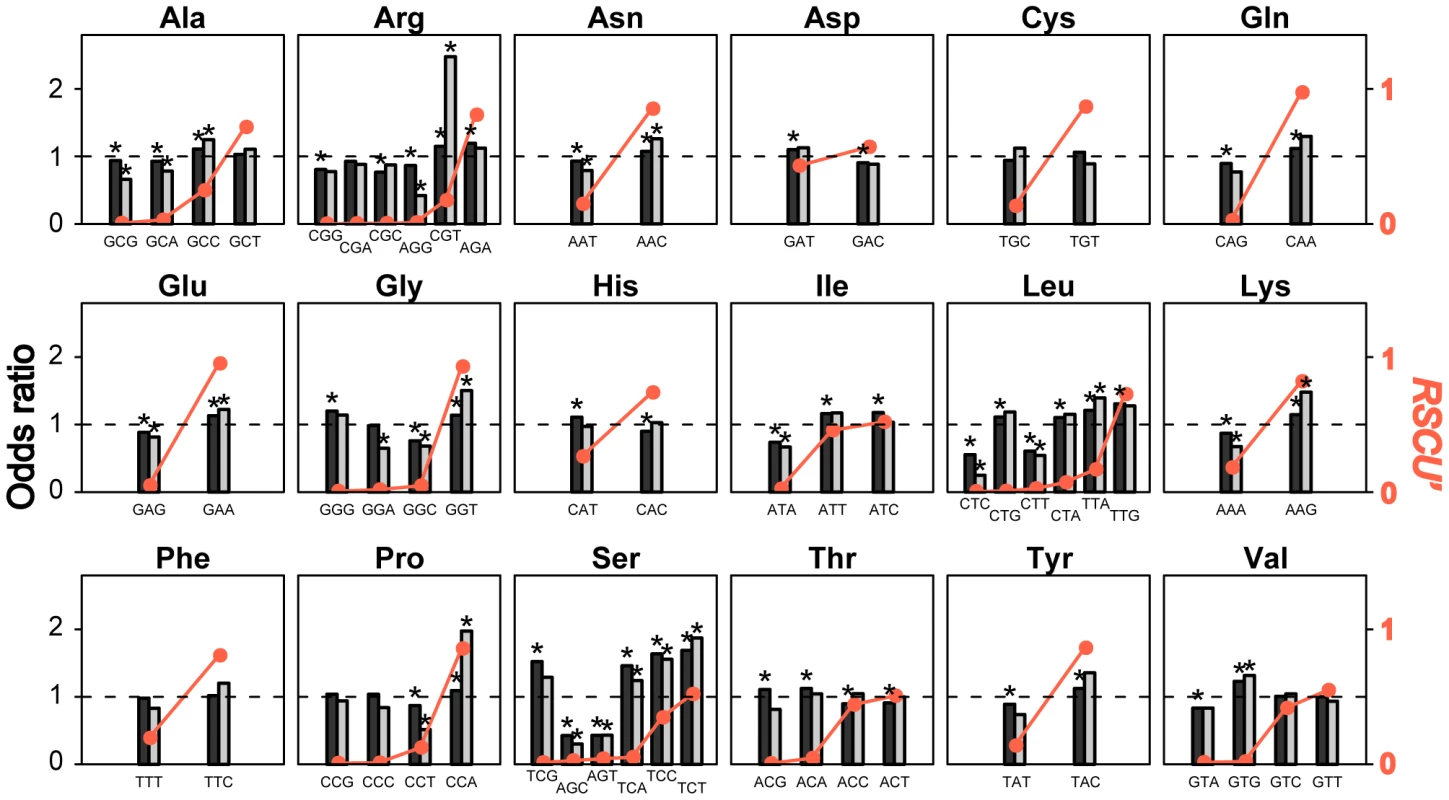 Matches and mismatches between preferred codons and accurate codons in <i>S. cerevisiae</i>.
