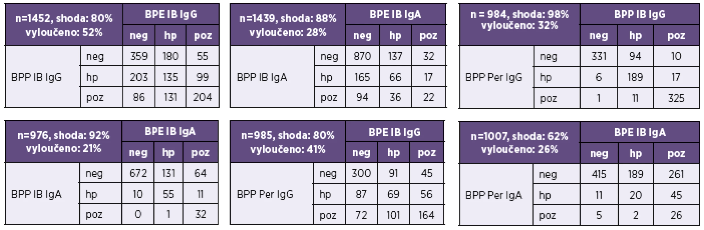 Pertactin v diagnózách bordetelových infekcí
Table 8. Pertactin in Bordetella infection diagnosis