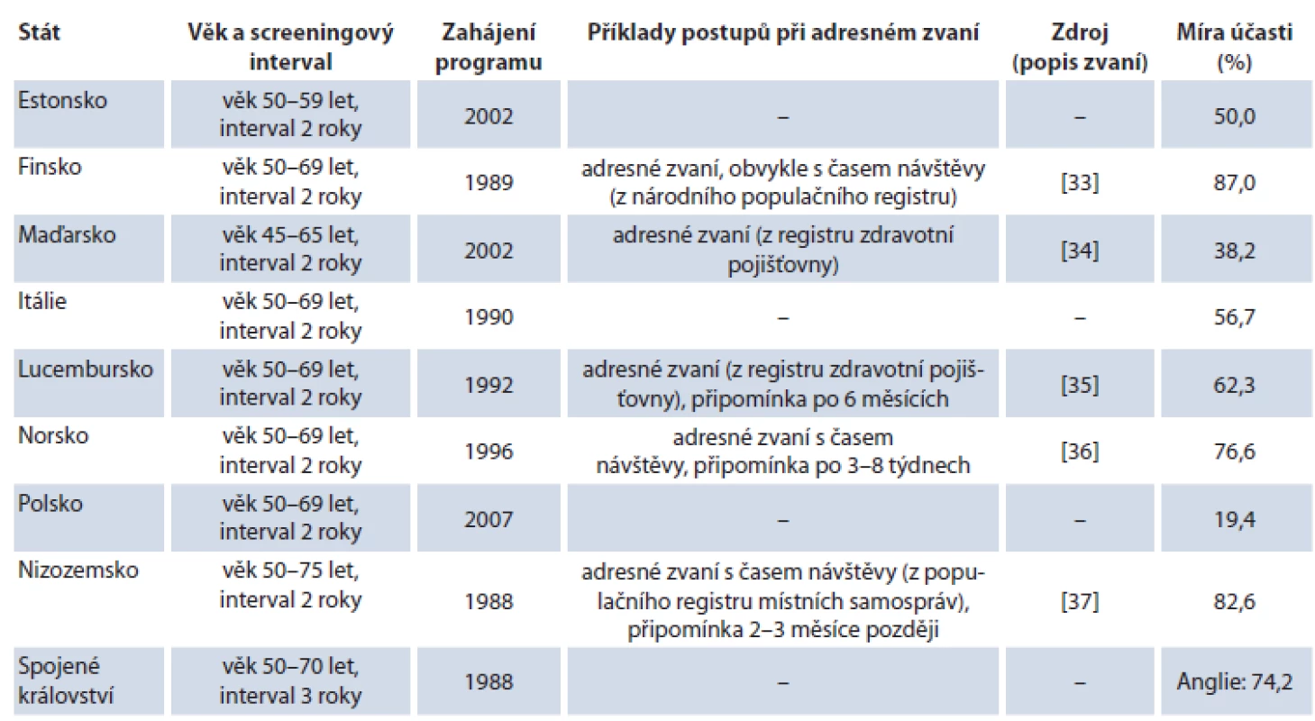 Vybrané národní populační (s adresným zvaním) programy screeningu karcinomu prsu (dle [32]).