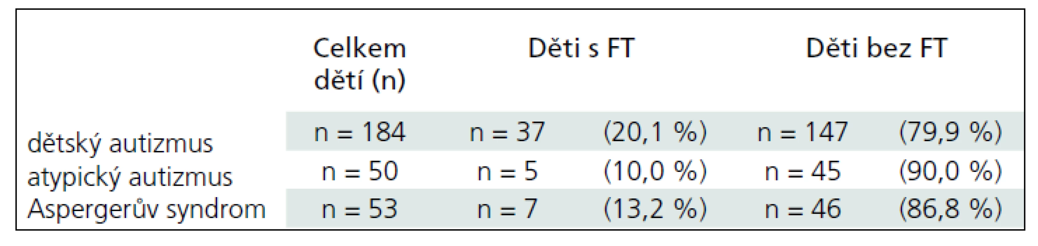 Výskyt novorozenecké žloutenky u jednotlivých charakteristik donošených (≥ 38. týden) dětí s autizmem (n = 287).