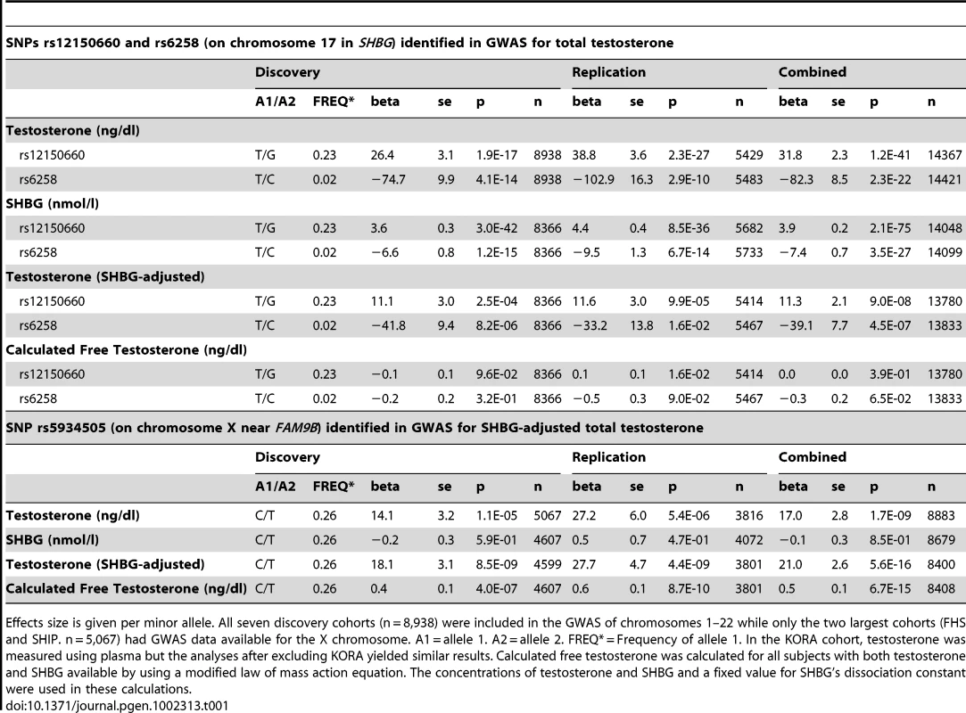 Meta-analyses of discovery and replication cohorts.