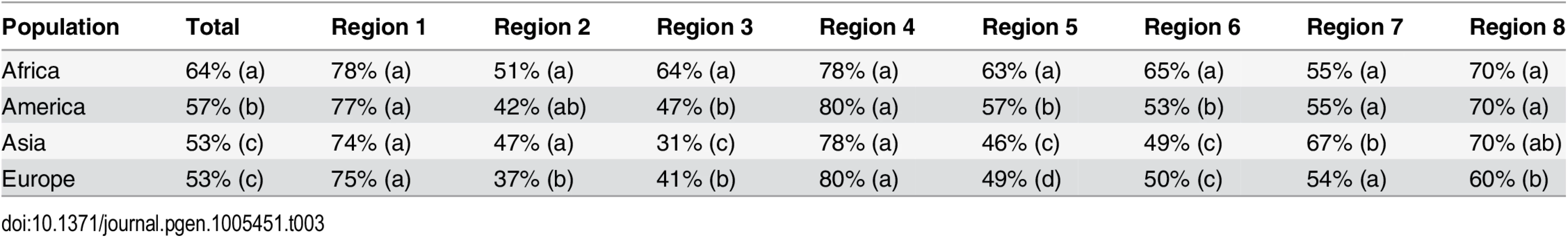Average nucleotide diversity for each population group and low-ILS region, relative to the X chromosome average outside the low-ILS regions.