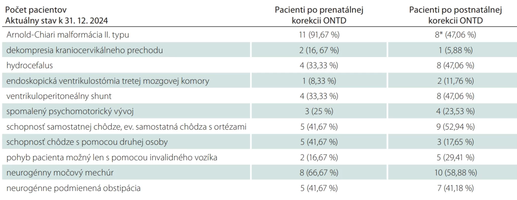 Porovnanie výsledkov prenatálnej a postnatálnej korekcie otvorených defektov neurálnej rúry.
