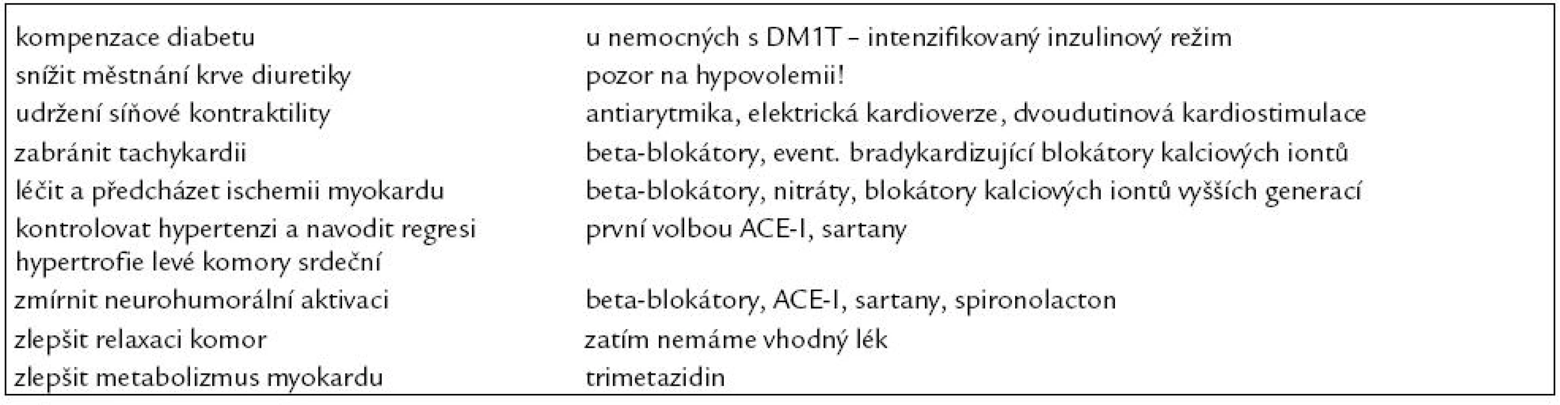 Léčba diabetické kardiomyopatie. Upraveno podle [84].