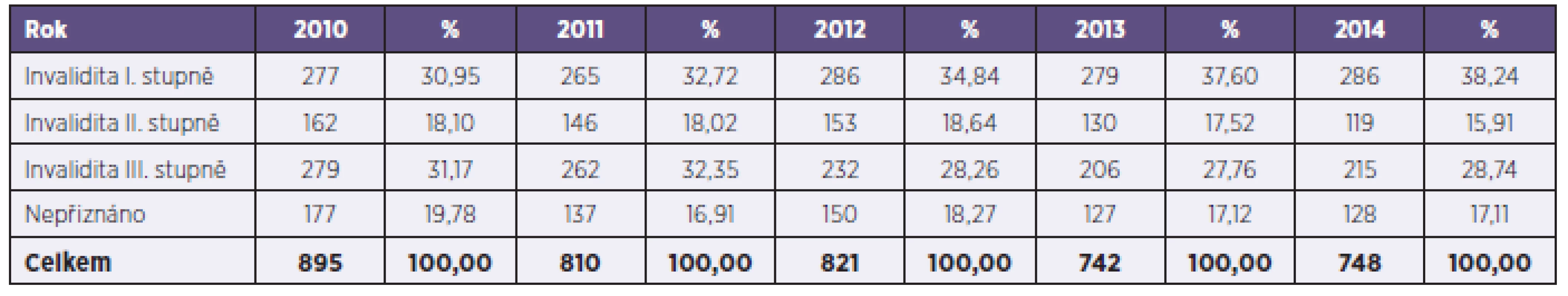 Počet posouzení invalidit ČSSZ pro infekční onemocnění (kapitola I přílohy vyhlášky 
č. 359/2009 Sb. – Infekce) za období 2010–2014
Table 2. Assessments of invalidity as a result of infectious disease (Chapter I – Infections, Annexe to Regulation No. 359/2009) made by the Czech Social Security Administration in 2010–2014