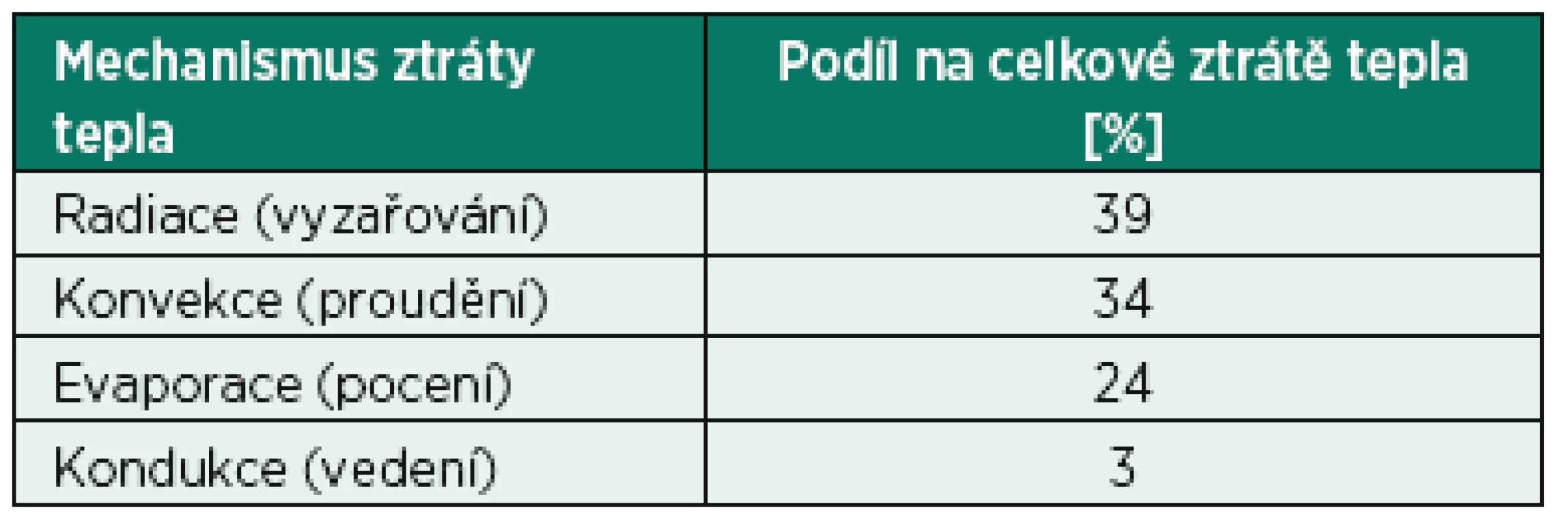 Mechanismy tepelných ztrát malého dítěte v termoneutrálním prostředí