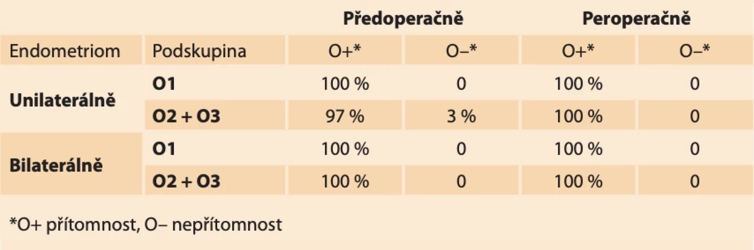 Hodnocení O. // Evaluation O.