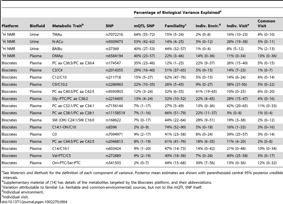 Decomposition of biological population variation in metabolic traits.