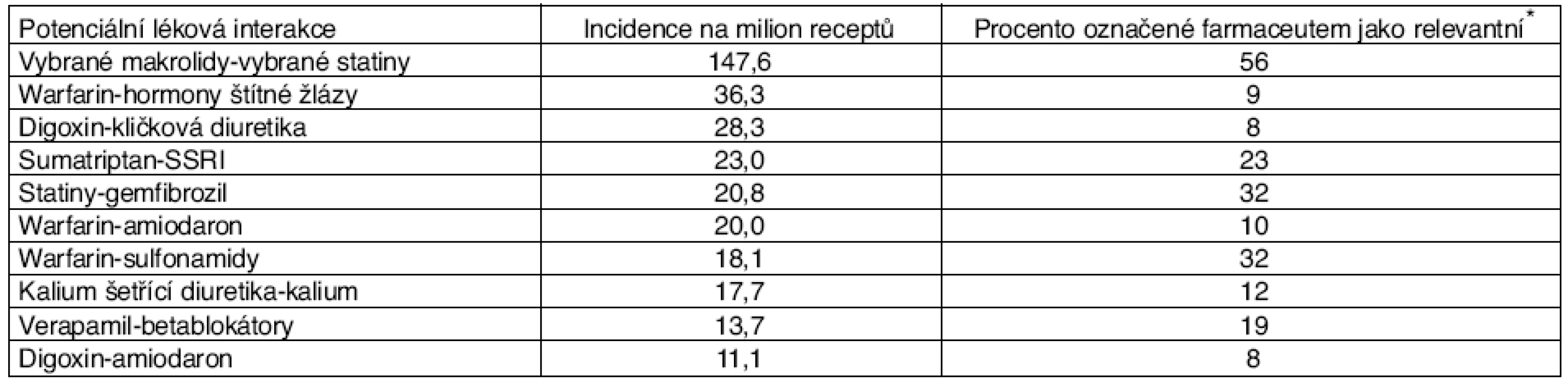 Deset nejčastěji zjištěných potenciálních lékových interakcí