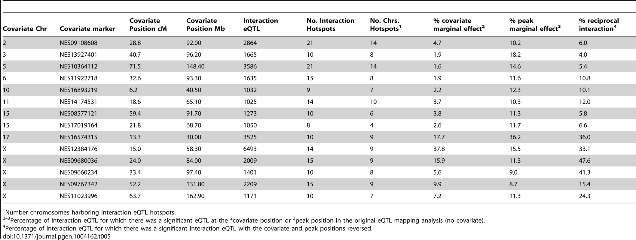 Conditional mapping results by covariate.