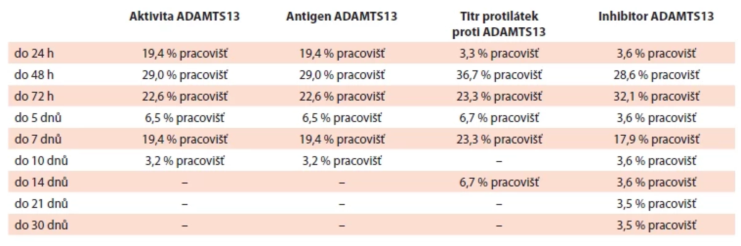 Dostupnost výsledku stanovení aktivity ADAMTS13, antigenu ADAMTS13, titru protilátek proti ADAMTS13 a inhibitoru ADAMTS13 na pracovištích respondentů.