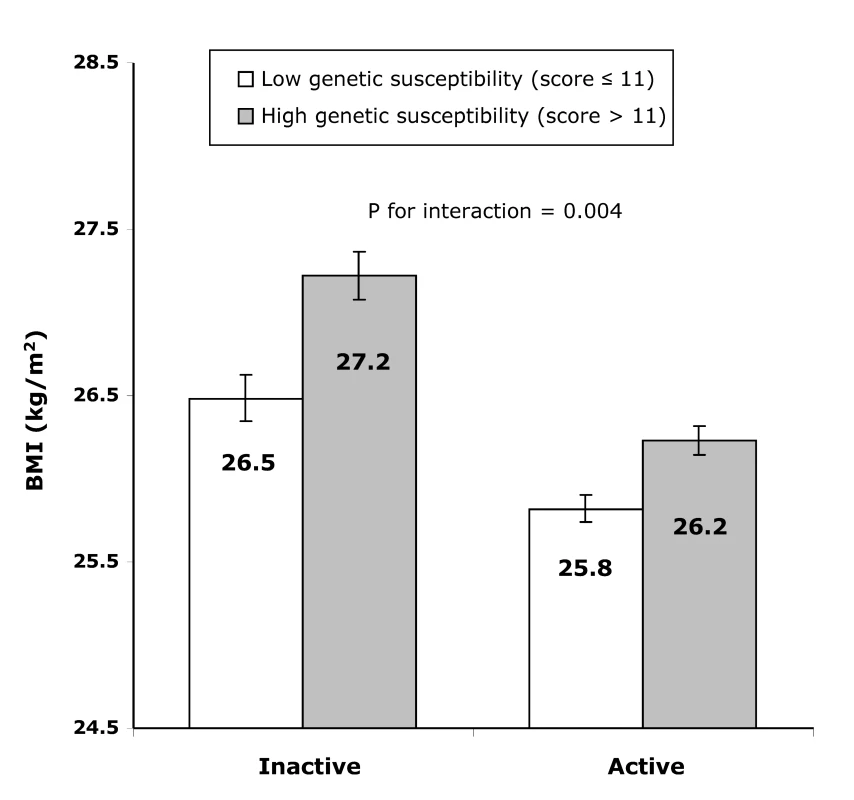 Difference in least square means of BMI between the high (>11 BMI-increasing alleles) and the low (≤11 BMI-increasing alleles) genetic susceptibility groups in the combined active group and the inactive group.