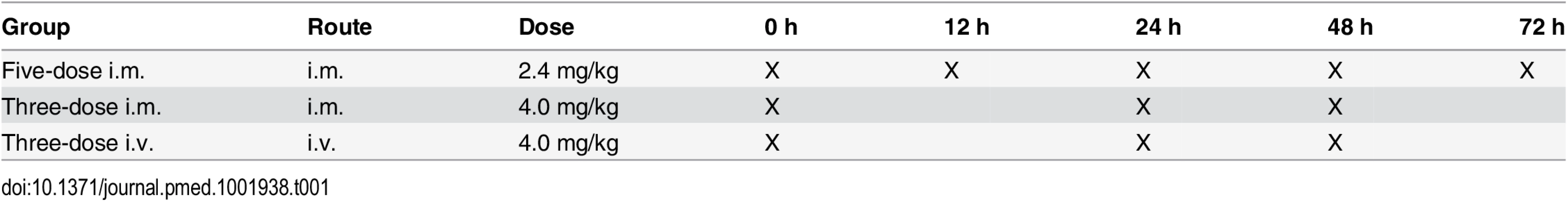 Dosing regimen of artesunate.