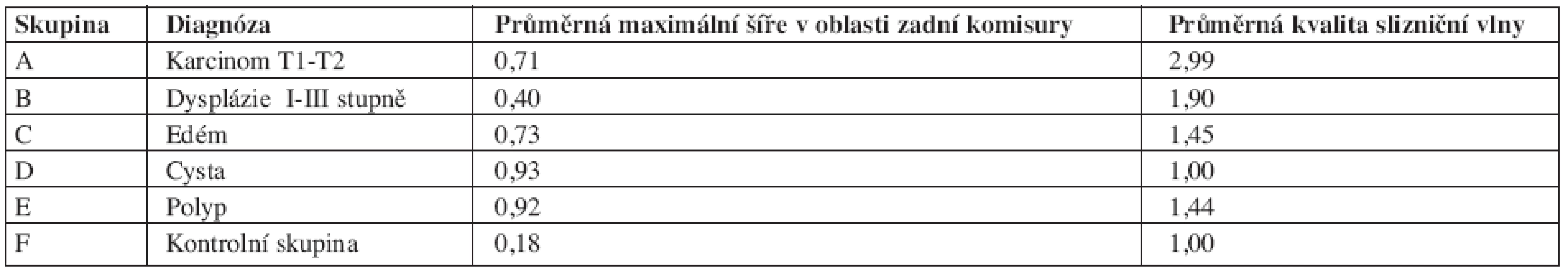 Výsledky analýzy videostroboskopie.