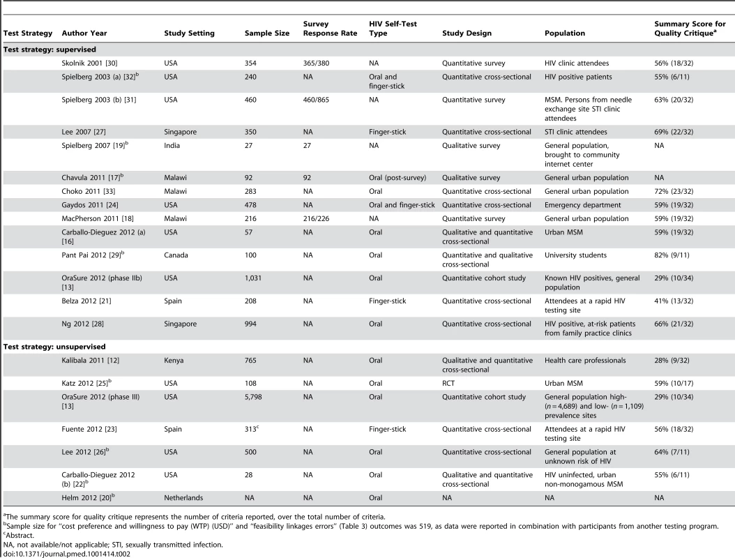 Characteristics of included studies.