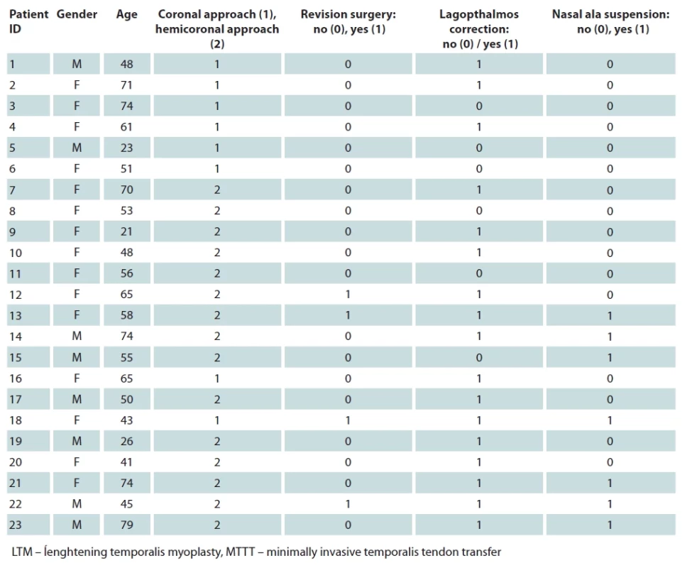 Detailed breakdown of the patient cohort.