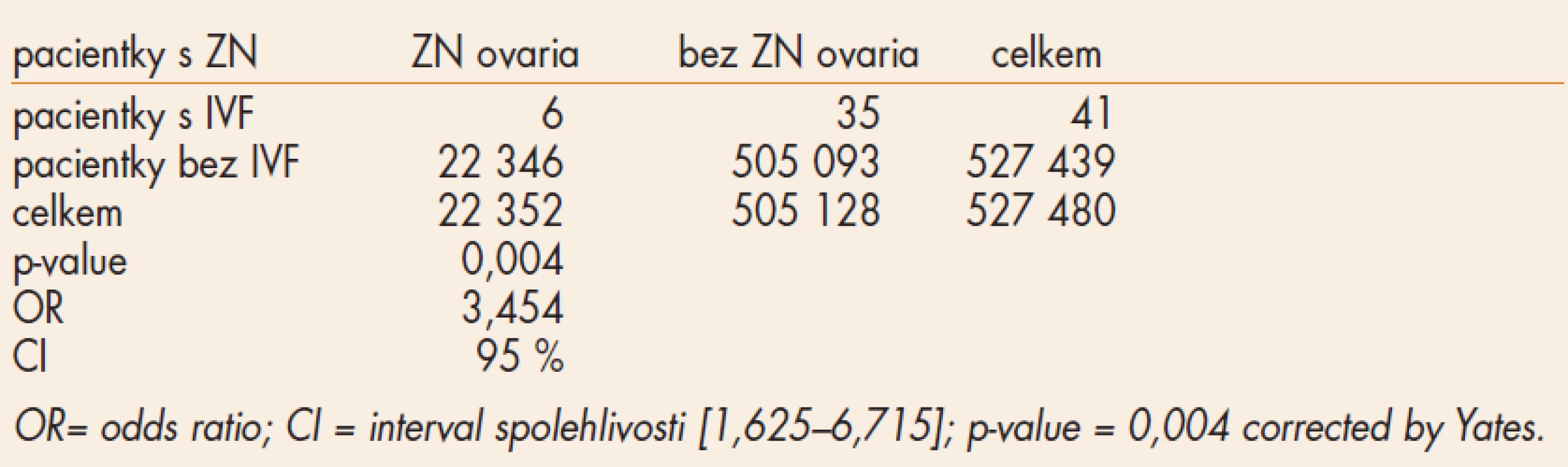 Incidence zhoubných novotvarů ovaria – χ2-test.