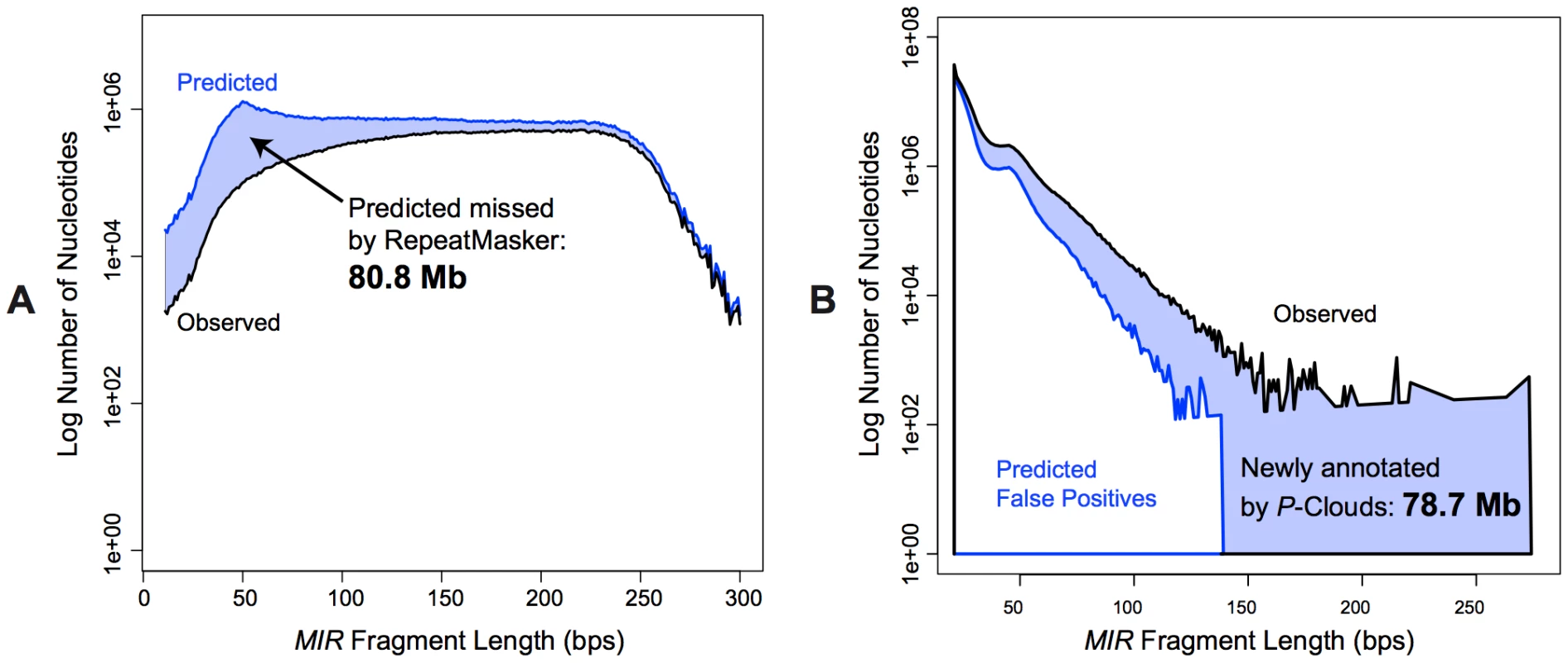 MIR element-specific <i>P-clouds</i> detect the short fragments that <i>RepeatMasker</i> cannot.