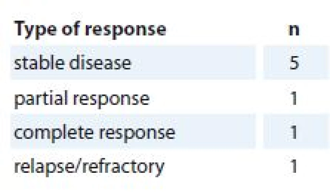 Response to treatment.