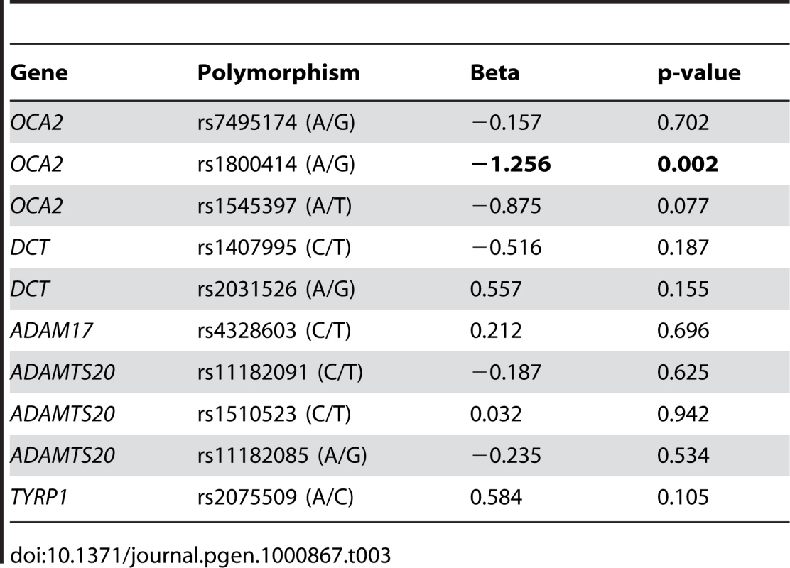 Linear regression coefficients and p-values for each of the 10 SNPs in the Canadian East Asian sample.