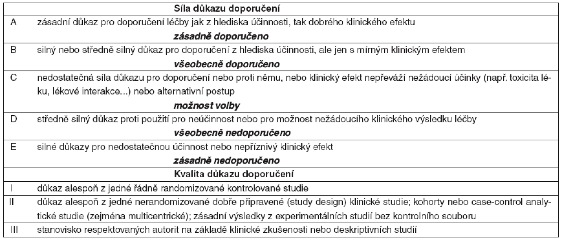 Síla doporučení k léčebným postupům na základě kvality klinických studií – podle CDC (Center for Disease Control)