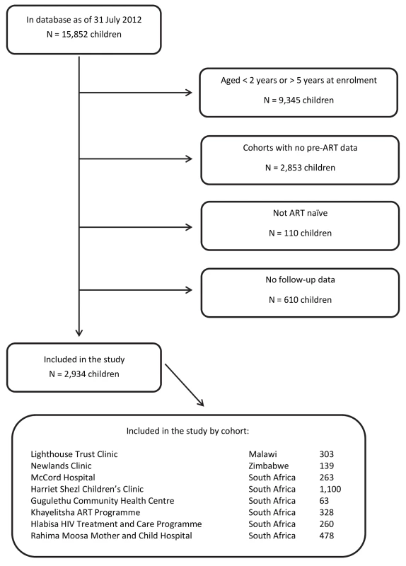 Flowchart: selection of patients.