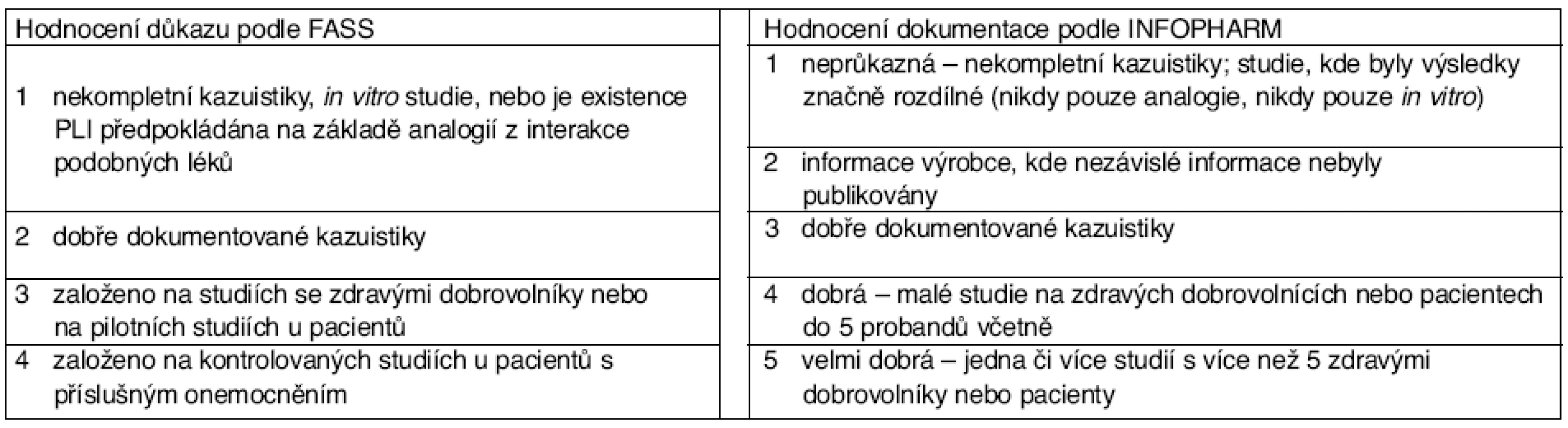 Klasifikace důkazů o existenci potenciálních lékových interakcí podle FASS a INFOPHARM