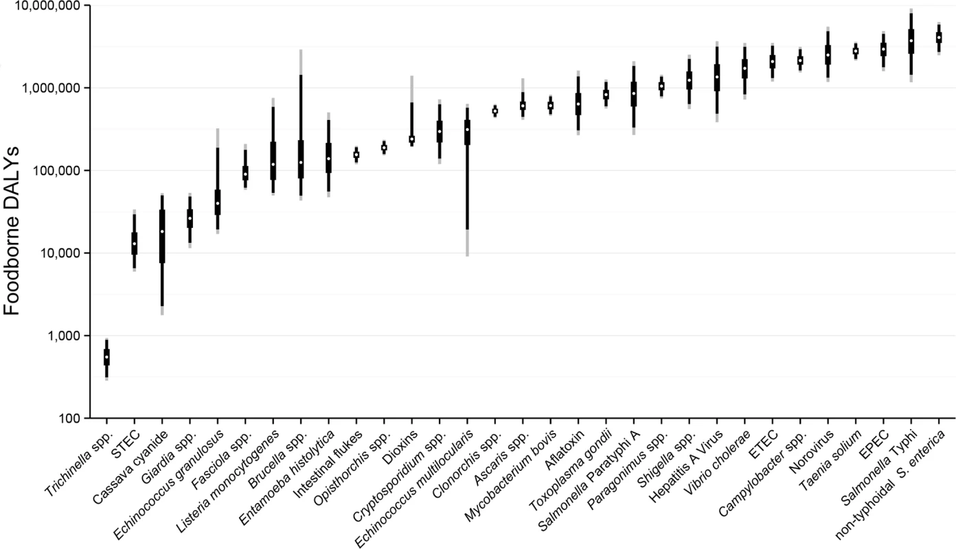 Ranking of foodborne hazards globally for 2010, expressed as Disability Adjusted Life Years.
