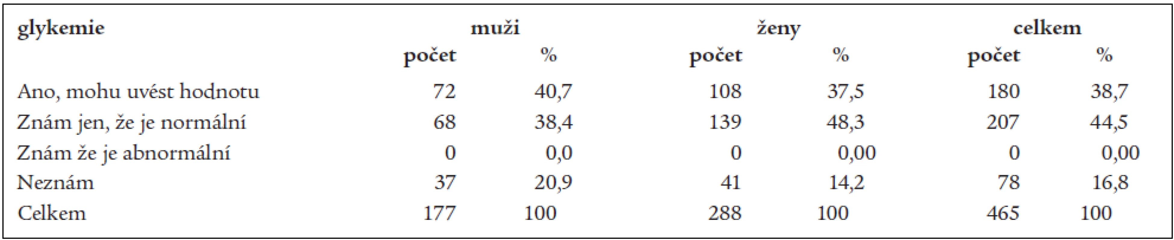Znalosti českých lékařů a lékařek o hodnotách vlastní glykemie.