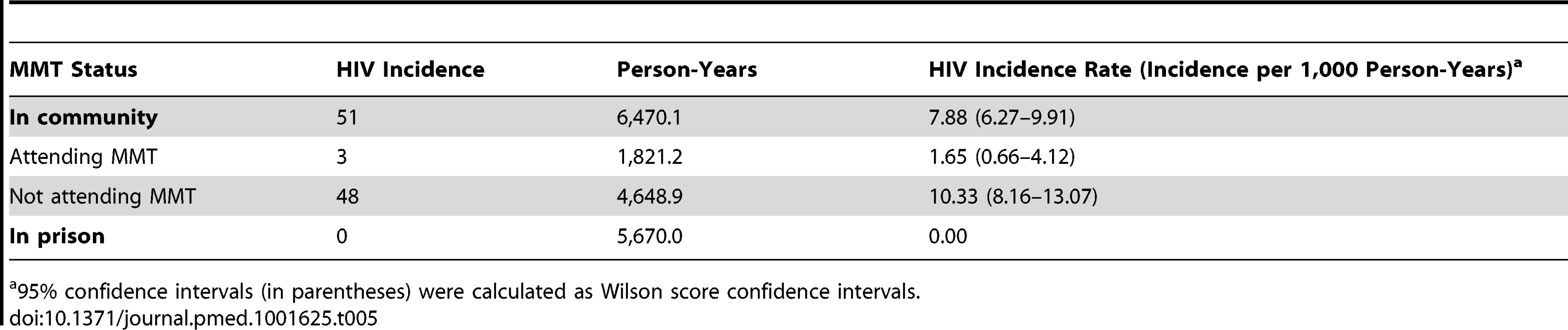 Crude HIV incidence rates among 2,473 participants followed for 12,140.1 person-years during attendance and non-attendance at MMT.