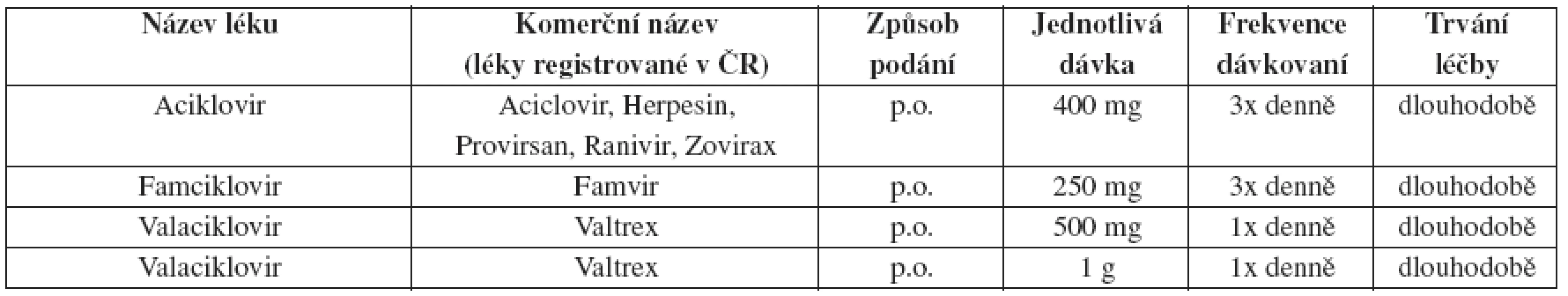Herpes genitalis – doporučené léčebné schéma u recidiv – dlouhodobá léčba