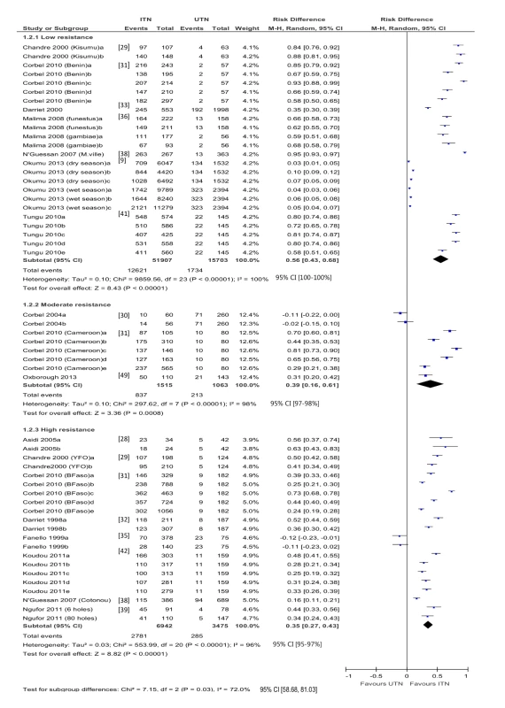Forest plot for experimental hut trials comparing LLIN or CTN versus UTN for mosquito mortality.