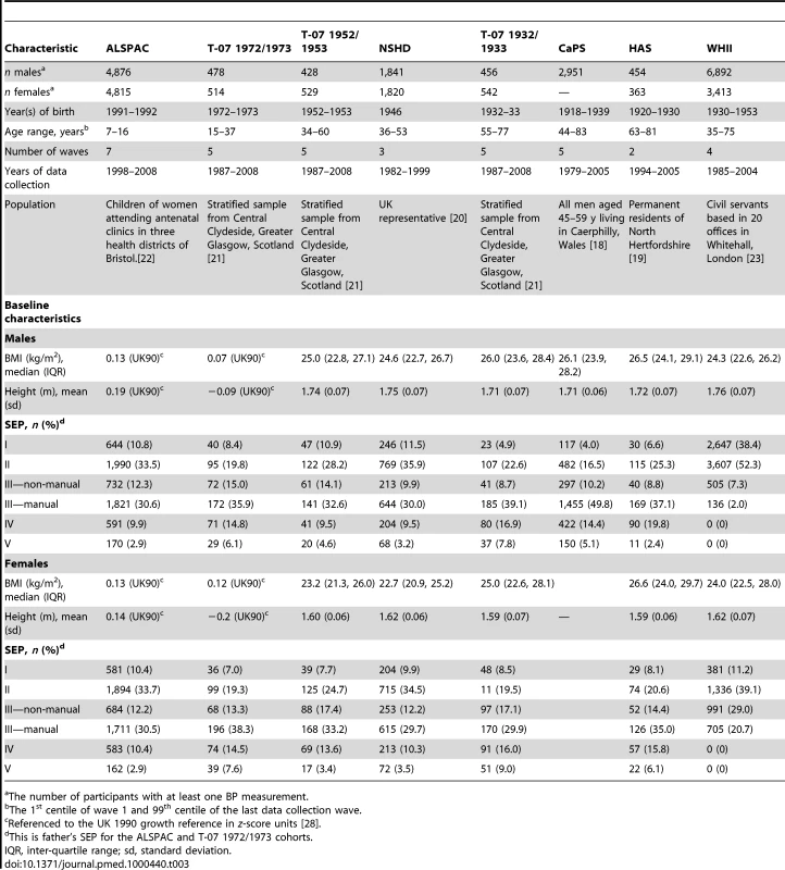 Cohort information and baseline characteristics by sex.