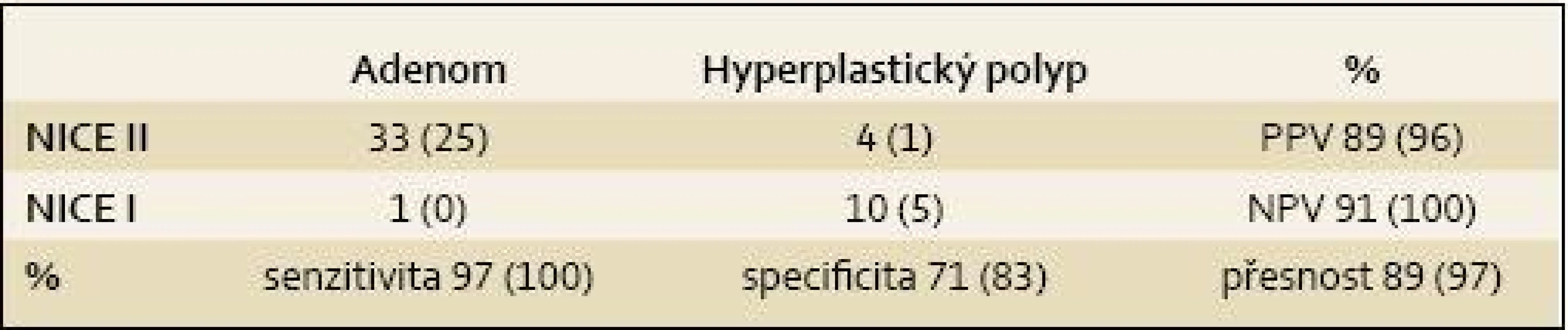 NICE klasifikace 47 diminutivních polypů zjištěných u 26 pacientů při preventivní kolonoskopii (v závorkách výsledky endoskopistů používajících NICE klasifikaci v běžné praxi).
Tab. 1. NICE Classification of 47 diminutive polyps detected in 26 patients during preventive colonoscopy (the results provided by endoscopists using the NICE classification in everyday practice are shown in brackets)
