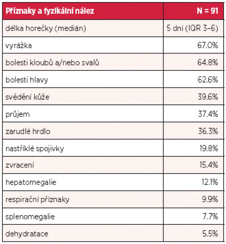 Příznaky horečky dengue u 91 pacientů ošetřených v Nemocnici Na Bulovce