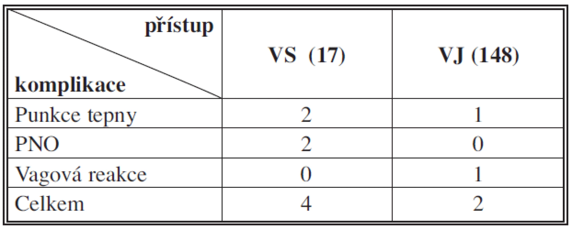 Přehled komplikací
Tab. 3: Overview of complications