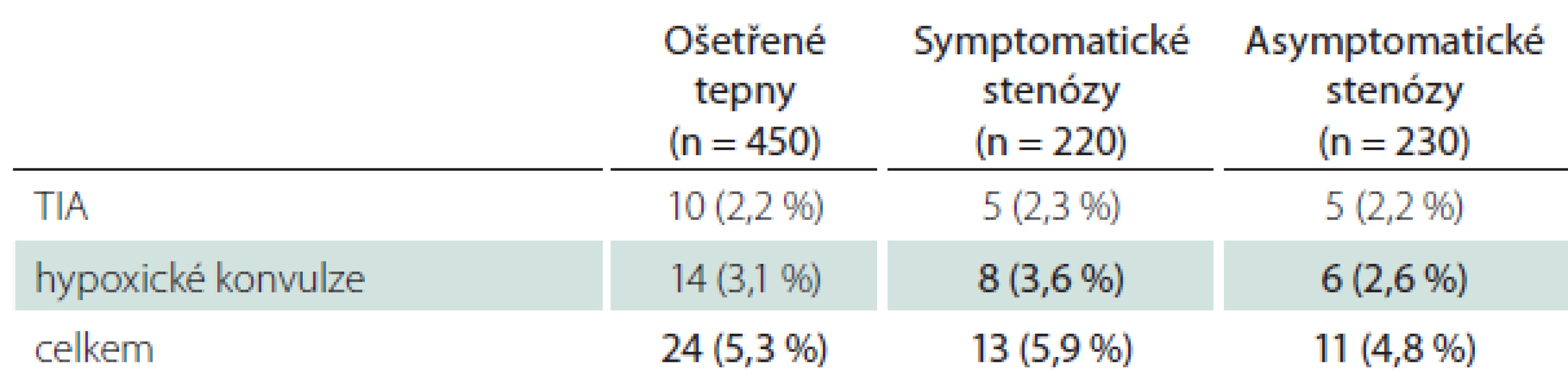 Tranzitorní periprocedurální komplikace a status tepny.