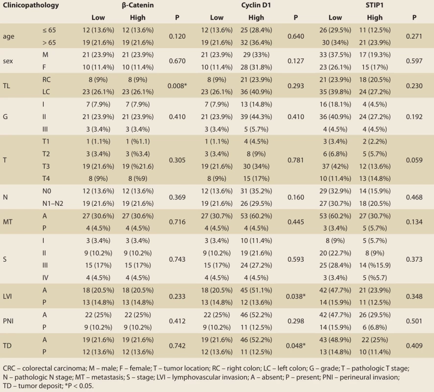 Relationship of β-catenin, cyclin D1 and STIP1 expressions with clinicopathological parameters in the CRC group.  Tab. 3. Vztah exprese β-kateninu, cyklinu D1 a STIP1 s klinicko-patologickými parametry ve skupině s CRC. 
