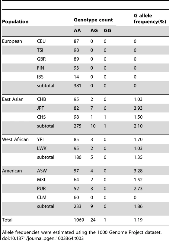Regional differences in rs138694505 G allele frequency among populations.
