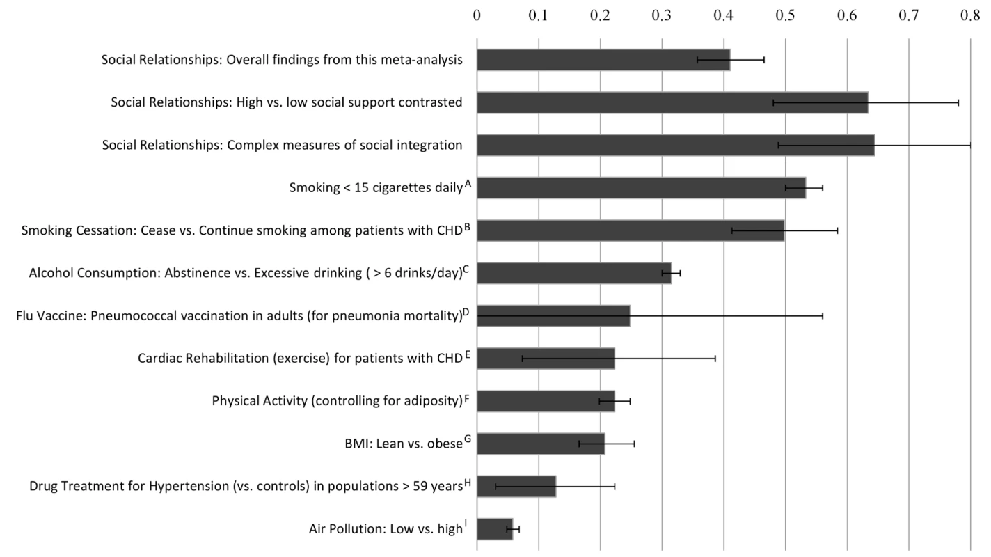 Comparison of odds (lnOR) of decreased mortality across several conditions associated with mortality.