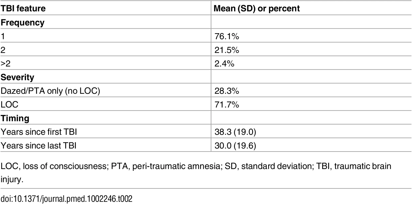 Traumatic brain injury features.