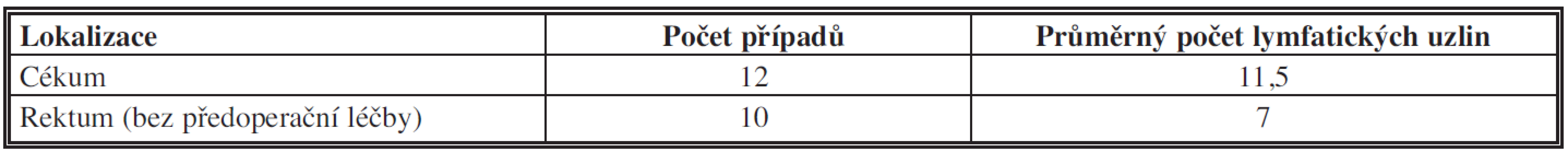 Průměrný počet lymfatických uzlin v resekátech céka a rekta
Tab. 4: The average number of lymph nodes found in the resectates of the colon and rectum