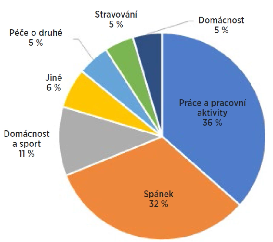 Využití času v běžném pracovním dni u osob ve věku 25–54 let s dětmi (Zdroj: Bureau of Labour Statistic, 2015. Dostupné na: www.bls.gov/tus/charts)