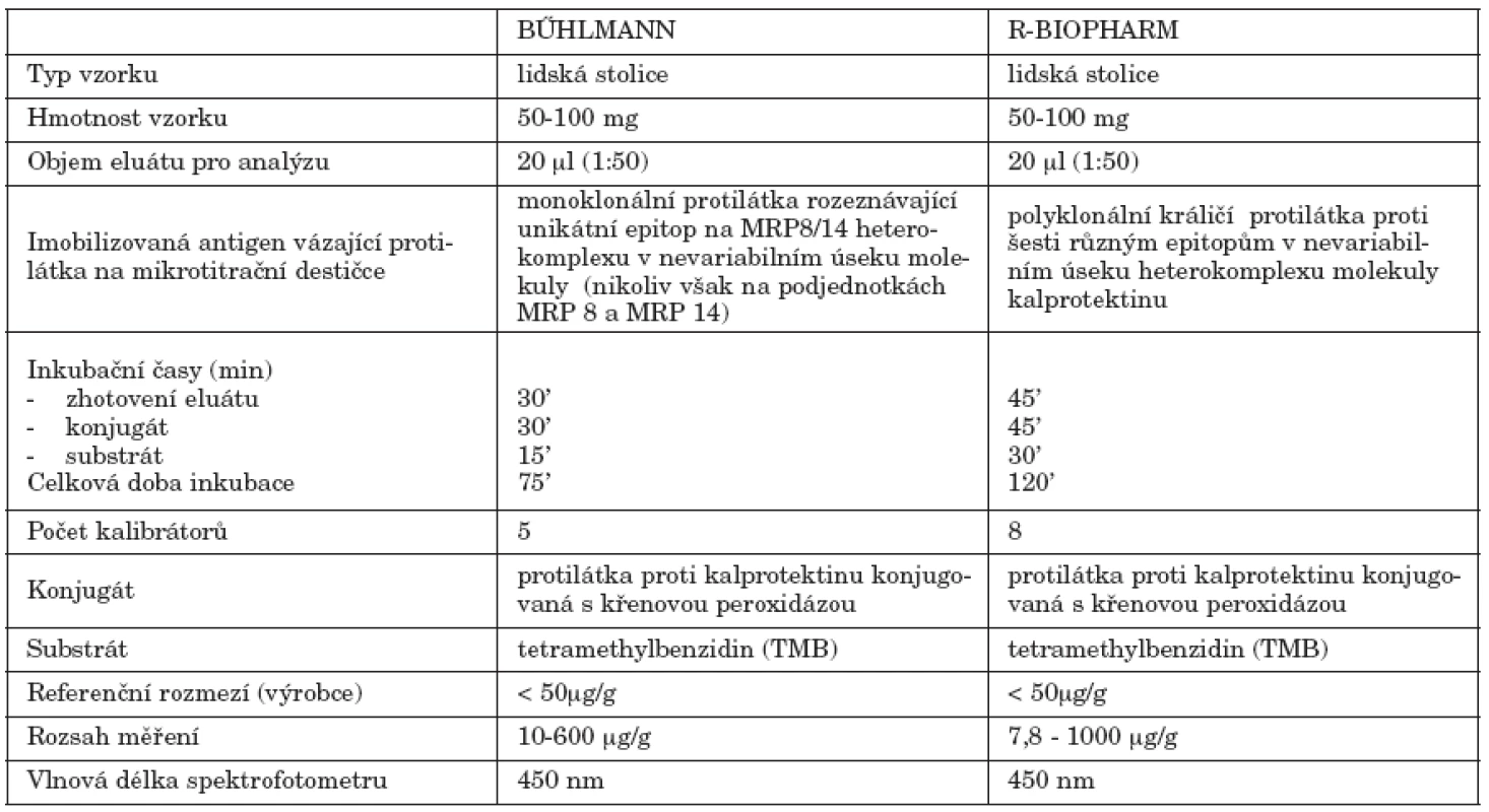 Charakteristika studovaných souprav
Table 1. Kit characteristics