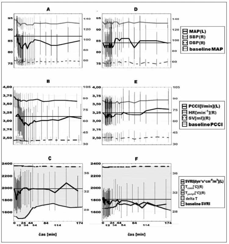 Hemodynamické změny po paracetamolu (A, B, C) a kontrolním léku (D, E, F)
Křivky jsou mediány, vertikální úsečky označují interkvartilový rozptyl. Hodnoty na pravých osách grafu jsou označeny (R), na levých (L).
MAP – střední arteriální tlak, SBP – systolický tlak, DBP – diastolický tlak, PCCI – srdeční index, HR – tepová frekvence, SV – tepový objem, SVRI – indexovaná systémová vaskulární rezistence, T<sub>core</sub> – teplota tělesného jádra, T<sub>periph</sub> – periferní kožní teplota
