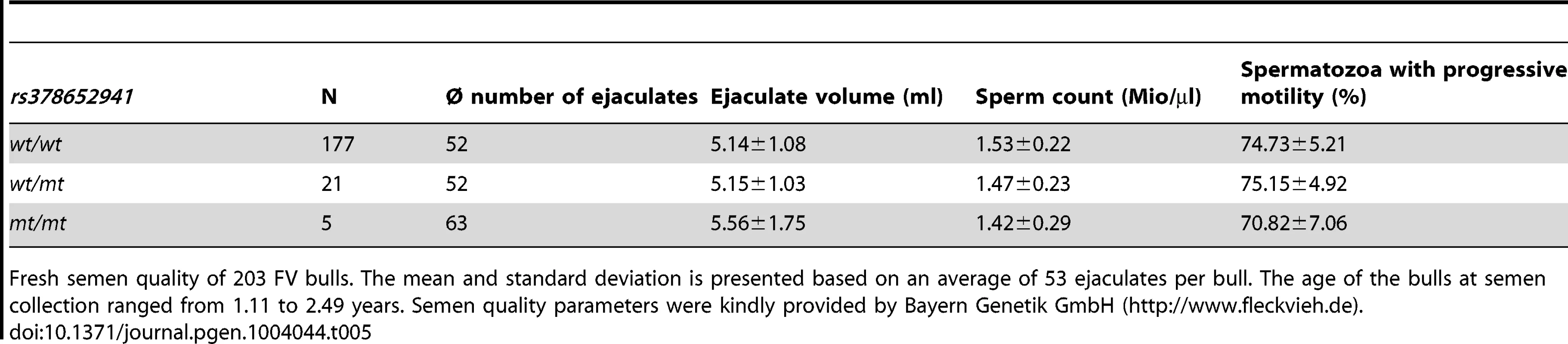 Assessment of fresh semen quality.