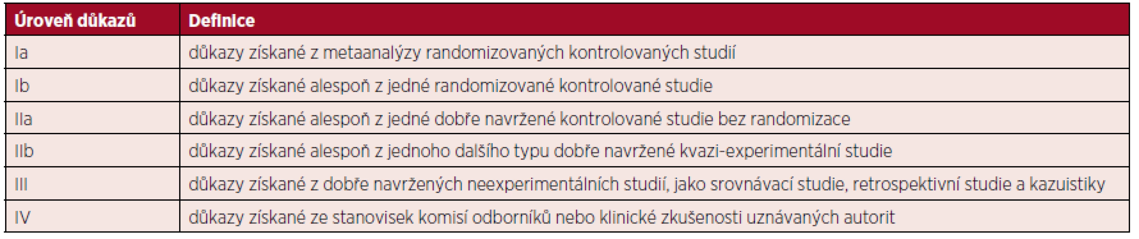 Definice úrovně důkazů