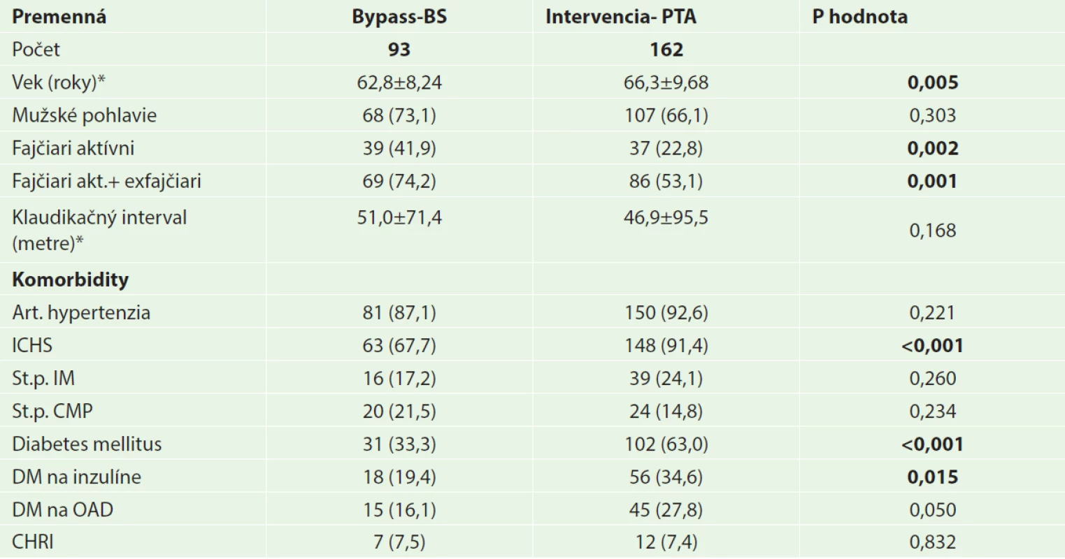 Charakteristika pacientov
Tab.1: Characteristics of patients