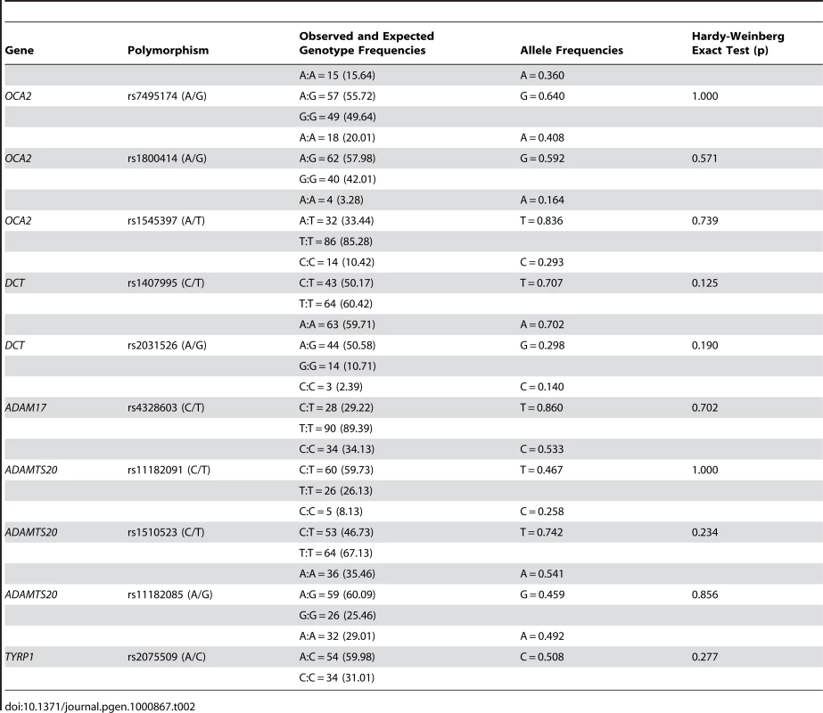Observed and expected genotype frequencies, allele frequencies, and the Hardy-Weinberg exact test for 10 SNPs in the Canadian East Asian sample.